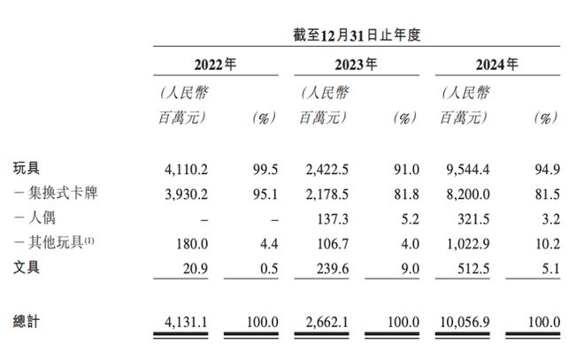 “谷子经济”巨头卡游再次赴港IPO瓦力棋牌试玩海量财经丨百亿营收的(图2)