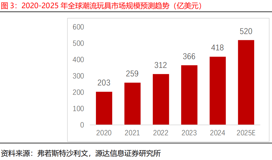 5潮玩行业深度分析报告瓦力游戏app202