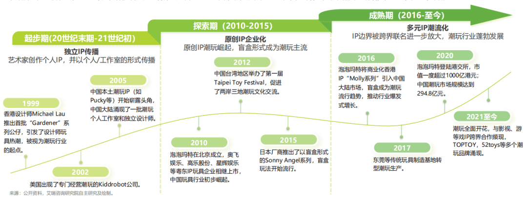 5潮玩行业深度分析报告瓦力游戏app202(图4)
